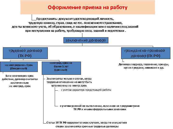 Оформление приема на работу Предоставить: документ удостоверяющий личность, трудовую книжку, страх. свид-во гос. пенсионного
