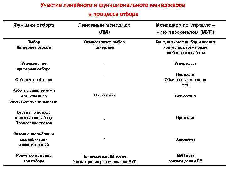 Участие линейного и функционального менеджеров в процессе отбора Функция отбора Линейный менеджер (ЛМ) Менеджер