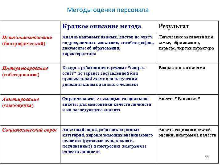 Методы оценки персонала Краткое описание метода Результат Источниковедческий (биографический) Анализ кадровых данных, листок по