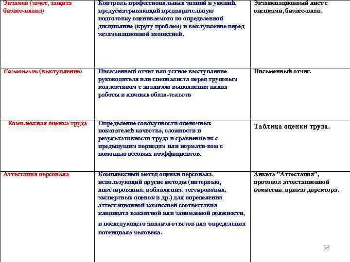 Экзамен (зачет, защита бизнес плана) Контроль профессиональных знаний и умений, предусматривающий предварительную подготовку оцениваемого