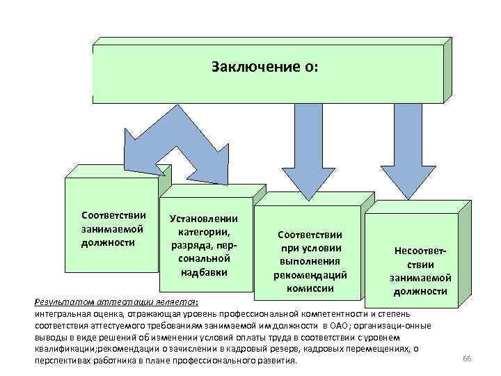 Заключение о: Соответствии занимаемой должности Установлении категории, разряда, персональной надбавки Соответствии при условии выполнения