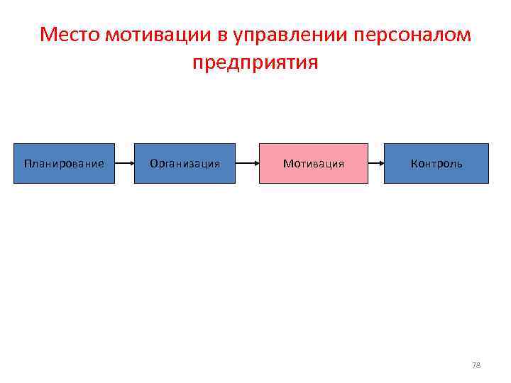 Управление мотивацией организации