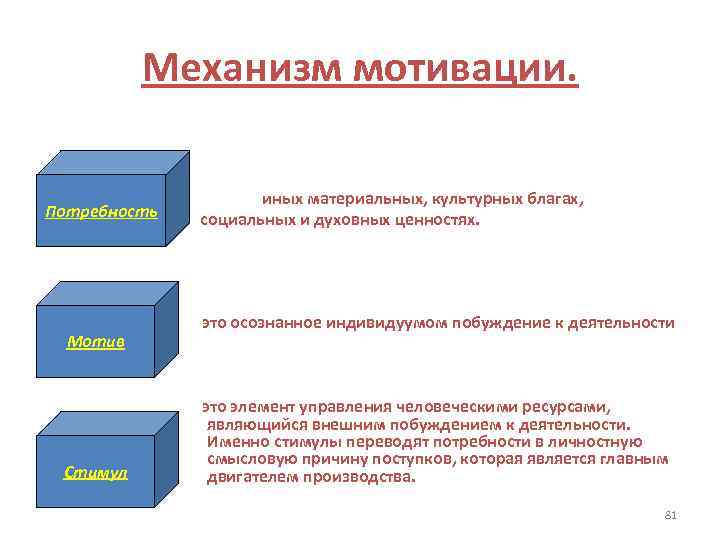 Механизм мотивации. Потребность Мотив Стимул это осознанная необходимость в тех или иных материальных, культурных