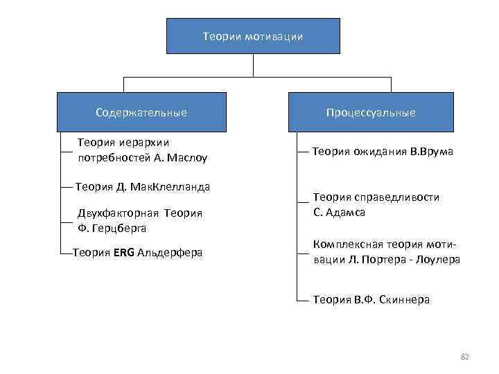 Теории мотивации Содержательные Теория иерархии потребностей А. Маслоу Теория Д. Мак. Клелланда Двухфакторная Теория