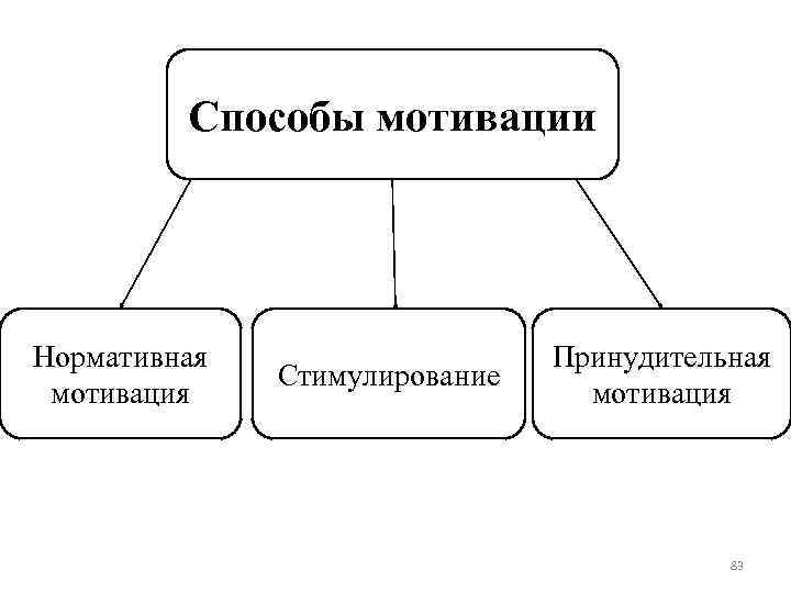 Способы мотивации. Методы принудительной мотивации:. Нормативная принудительная стимулирующая мотивация. Виды мотивации нормативная. Схема методов мотивирования.