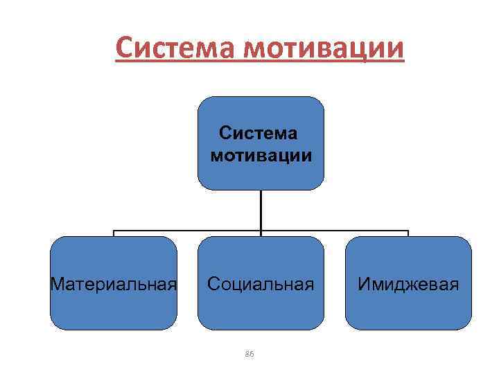 Система мотивации Материальная Социальная 86 Имиджевая 