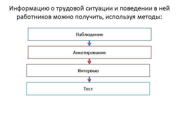 Информацию о трудовой ситуации и поведении в ней работников можно получить, используя методы: Наблюдение