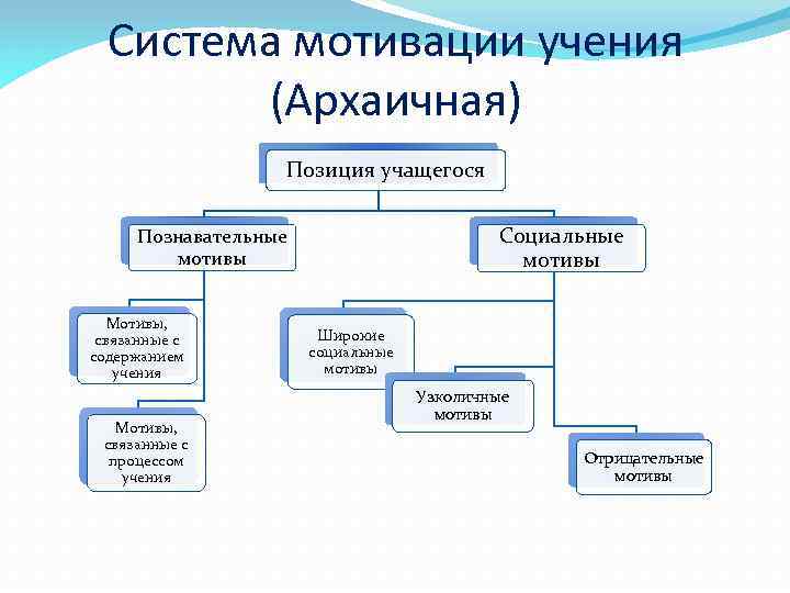 Система мотивации учения (Архаичная) Позиция учащегося Социальные мотивы Познавательные мотивы Мотивы, связанные с содержанием