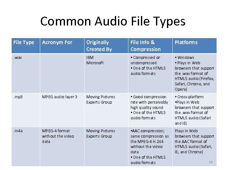 Common Audio File Types File Type Acronym For File Info & Compression Platforms IBM