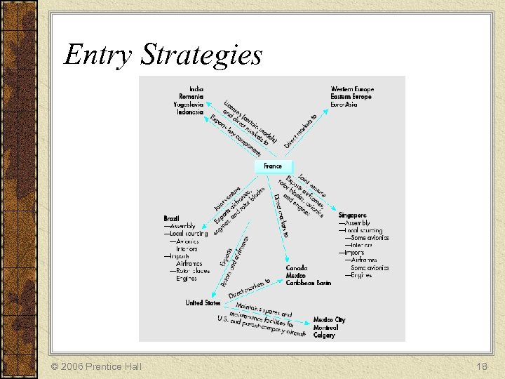 Entry Strategies © 2006 Prentice Hall 18 