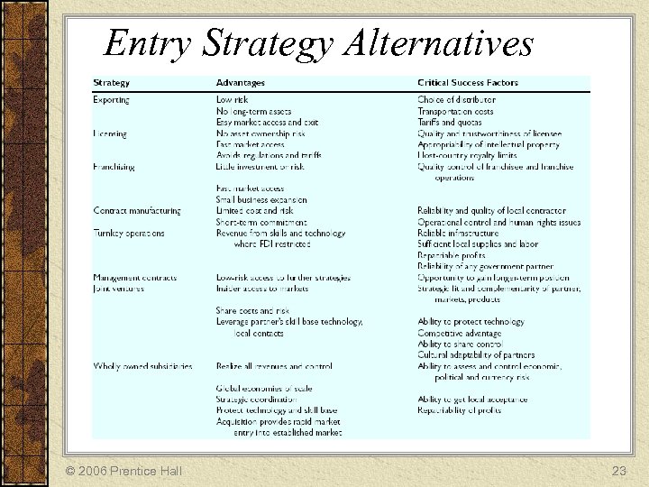 Entry Strategy Alternatives © 2006 Prentice Hall 23 