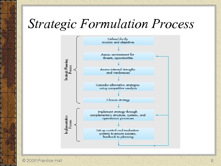 Strategic Formulation Process © 2006 Prentice Hall 8 