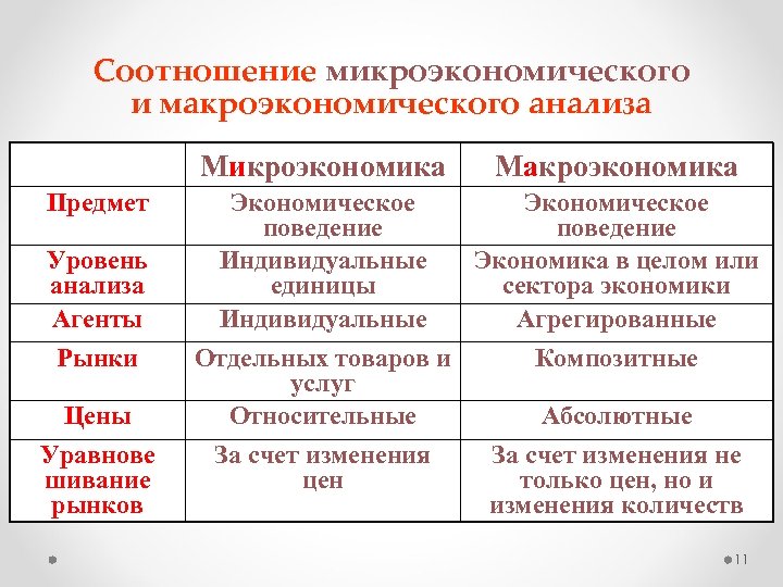 Типы микроэкономики. Макроэкономический анализ. Макроэкономика и Микроэкономика.