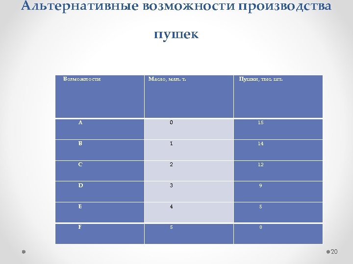 Альтернативные возможности производства пушек Возможности Масло, млн. т. Пушки, тыс. шт. A 0 15