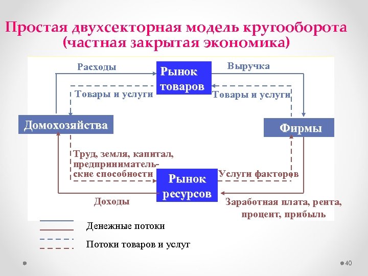 Простая двухсекторная модель кругооборота (частная закрытая экономика) Расходы Товары и услуги Рынок товаров Домохозяйства