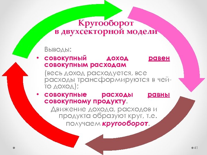 Кругооборот в двухсекторной модели Выводы: • совокупный доход равен совокупным расходам (весь доход расходуется,