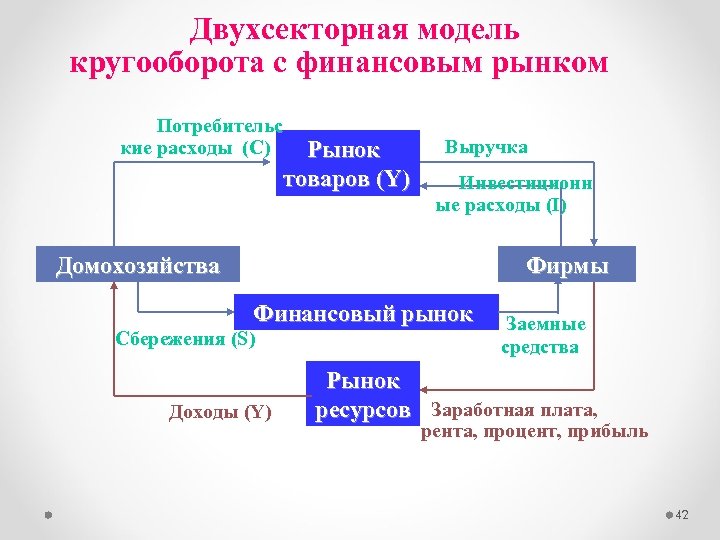 Двухсекторная модель кругооборота с финансовым рынком Потребительс кие расходы (C) Рынок Выручка товаров (Y)