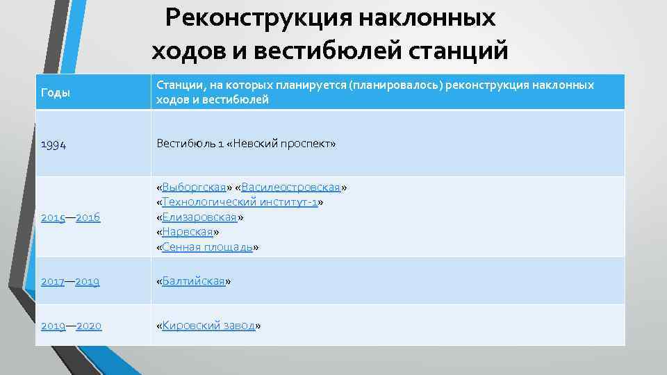 Реконструкция наклонных ходов и вестибюлей станций Годы Станции, на которых планируется (планировалось) реконструкция наклонных