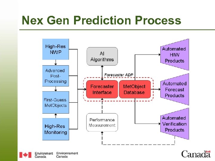 Nex Gen Prediction Process 