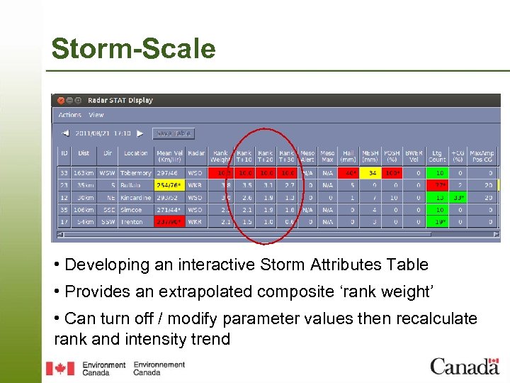Storm-Scale • Developing an interactive Storm Attributes Table • Provides an extrapolated composite ‘rank