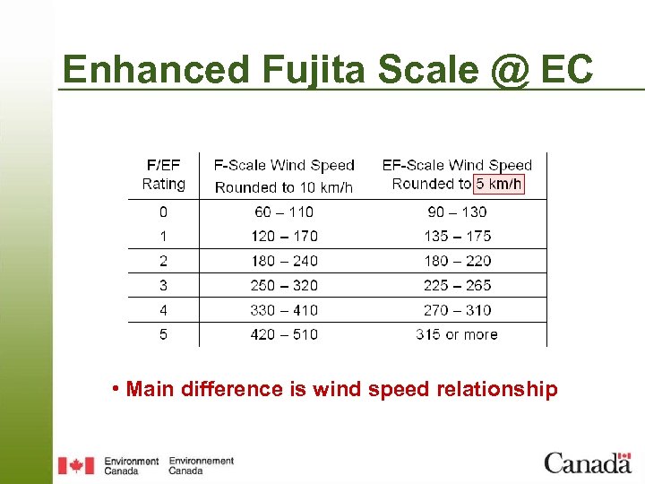 Enhanced Fujita Scale @ EC • Main difference is wind speed relationship 