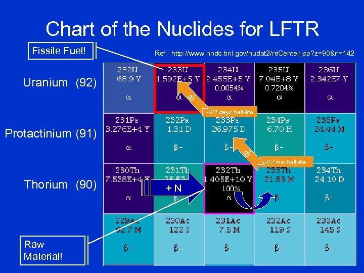 Chart of the Nuclides for LFTR Fissile Fuel! Ref: http: //www. nndc. bnl. gov/nudat