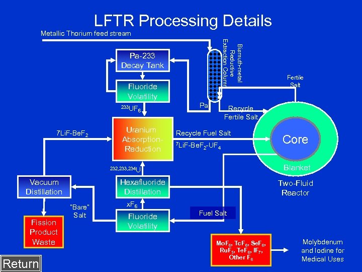 LFTR Processing Details Metallic Thorium feed stream Bismuth-metal Reductive Extraction Column Pa-233 Decay Tank