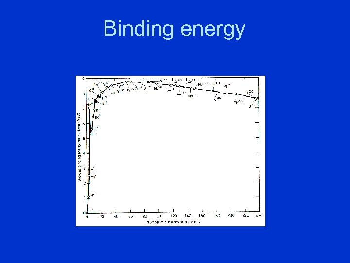 Binding energy 