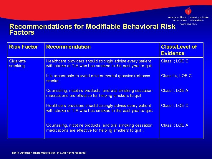 Recommendations for Modifiable Behavioral Risk Factors Risk Factor Recommendation Class/Level of Evidence Cigarette smoking