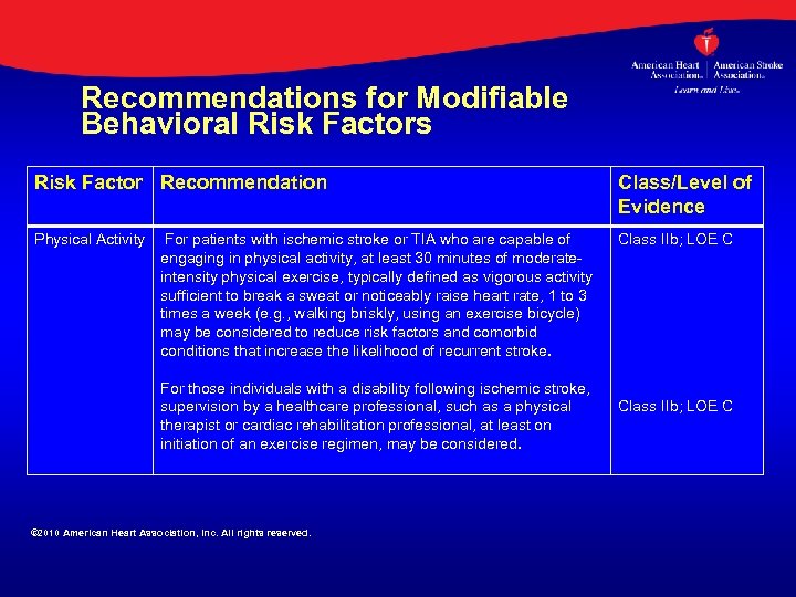Recommendations for Modifiable Behavioral Risk Factors Risk Factor Recommendation Class/Level of Evidence Physical Activity