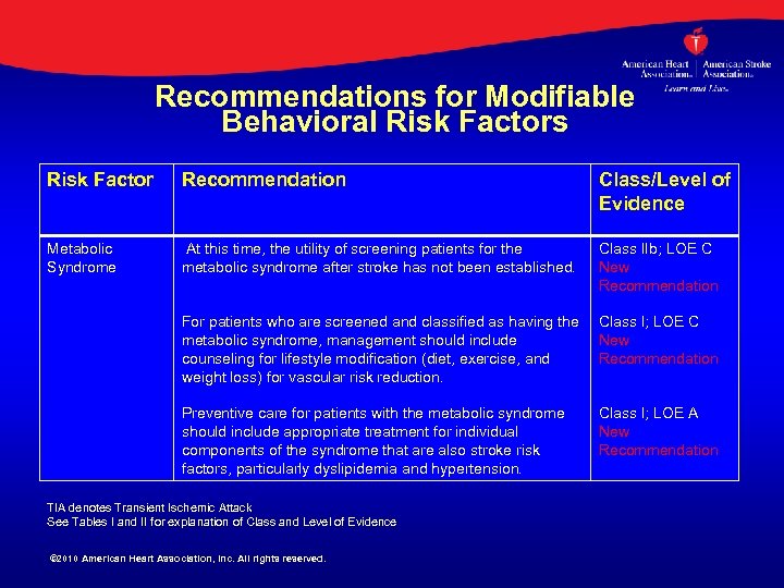 Recommendations for Modifiable Behavioral Risk Factors Risk Factor Recommendation Class/Level of Evidence Metabolic Syndrome