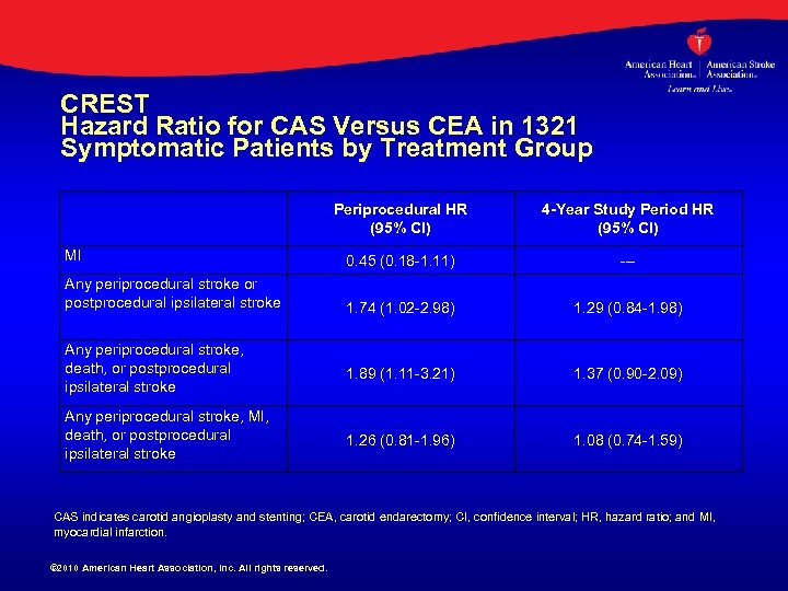 CREST Hazard Ratio for CAS Versus CEA in 1321 Symptomatic Patients by Treatment Group