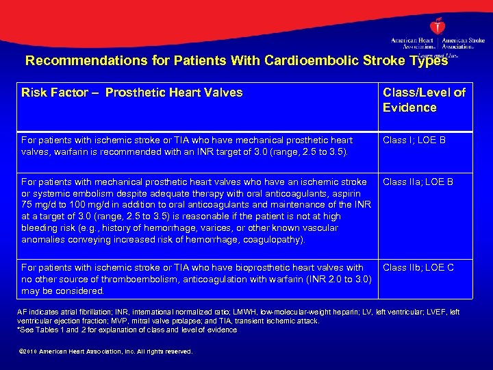 Recommendations for Patients With Cardioembolic Stroke Types Risk Factor – Prosthetic Heart Valves Class/Level