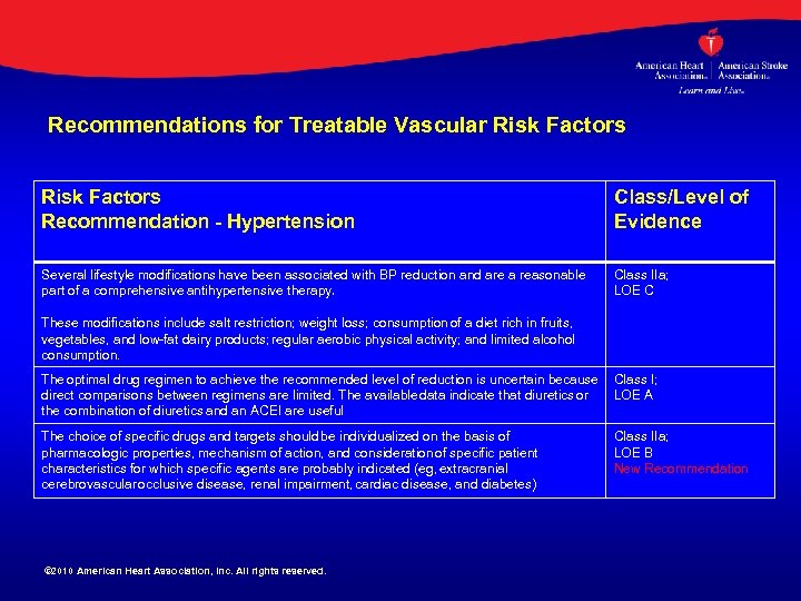 Recommendations for Treatable Vascular Risk Factors Recommendation - Hypertension Class/Level of Evidence Several lifestyle
