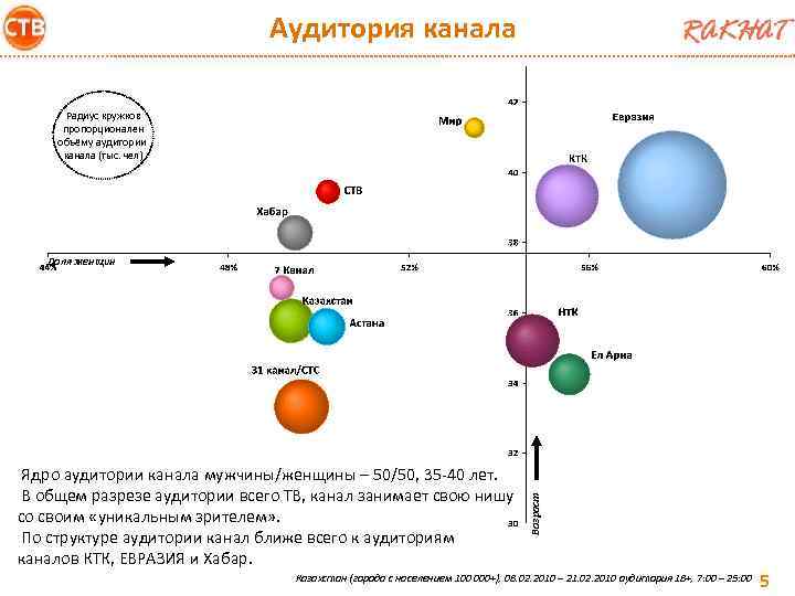 Аудитория канала Радиус кружков пропорционален объёму аудитории канала (тыс. чел) Ядро аудитории канала мужчины/женщины