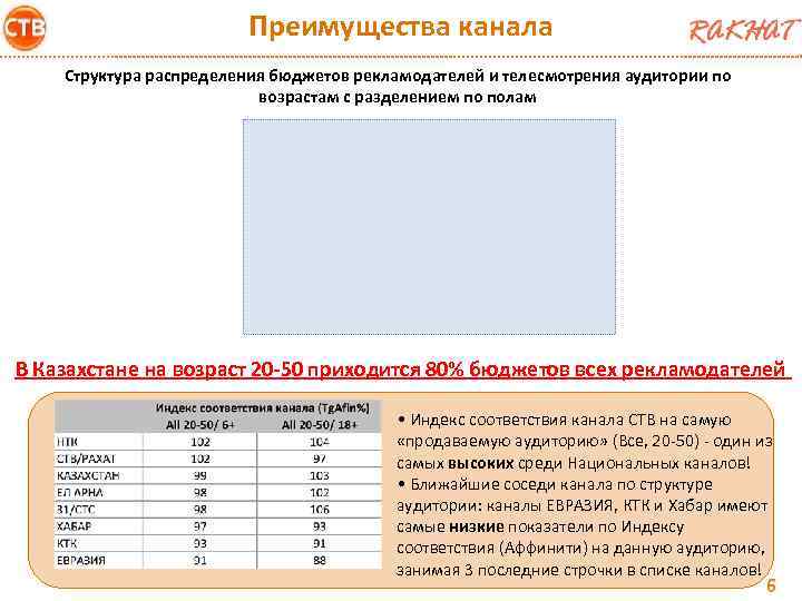 Преимущества канала Структура распределения бюджетов рекламодателей и телесмотрения аудитории по возрастам с разделением по