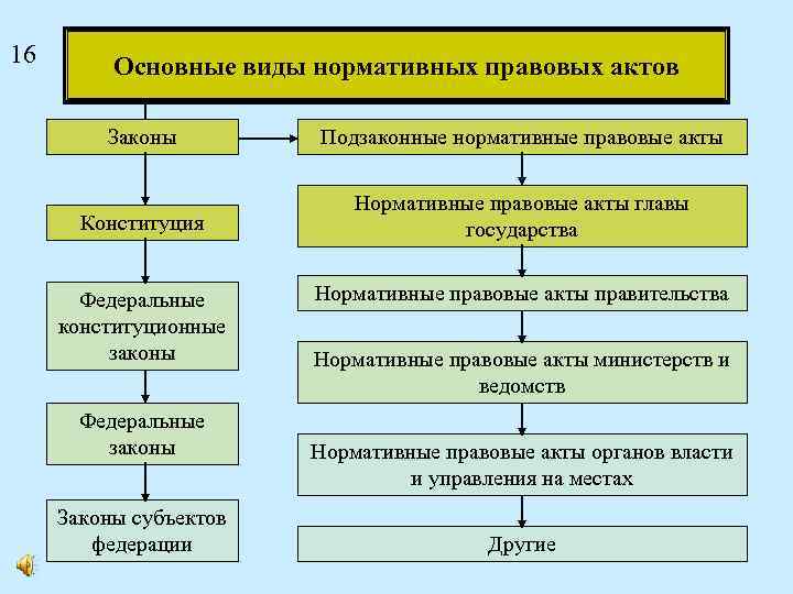 16 Основные виды нормативных правовых актов Законы Подзаконные нормативные правовые акты Конституция Нормативные правовые