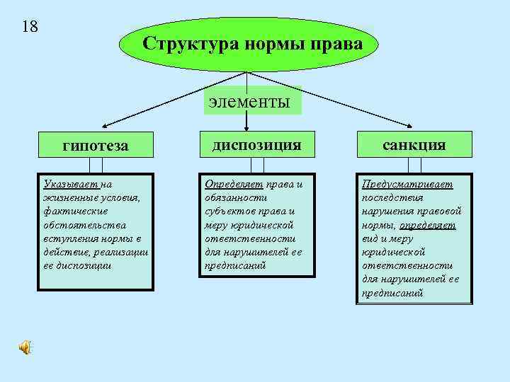 18 Структура нормы права элементы гипотеза Указывает на жизненные условия, фактические обстоятельства вступления нормы