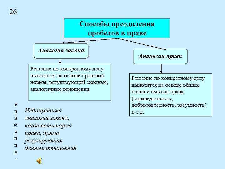 26 Способы преодоления пробелов в праве Аналогия закона Решение по конкретному делу выносится на