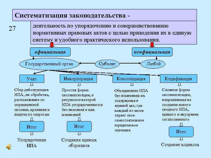 Систематизация законодательства 27 деятельность по упорядочению и совершенствованию нормативных правовых актов с целью приведения