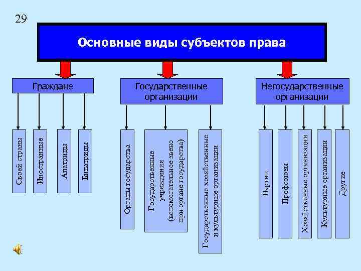 Другие Культурные организации Хозяйственные организации Профсоюзы Государственные организации Партии Государственные хозяйственные и культурные организации