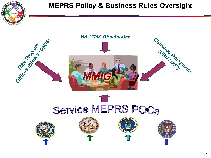 MEPRS Policy & Business Rules Oversight Of (D fic TM es A P r