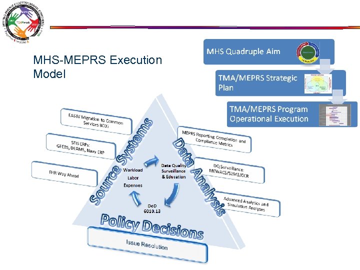 MHS-MEPRS Execution Model 