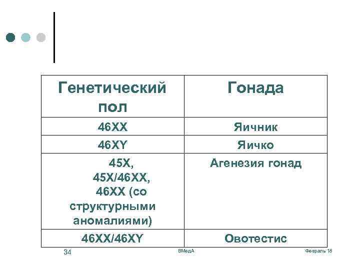 Генетический пол Гонада 46 ХХ 46 ХY Яичник Яичко 45 Х, 45 Х/46 ХХ,