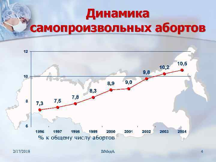 Динамика самопроизвольных абортов % к общему числу абортов 2/17/2018 ВМед. А 4 