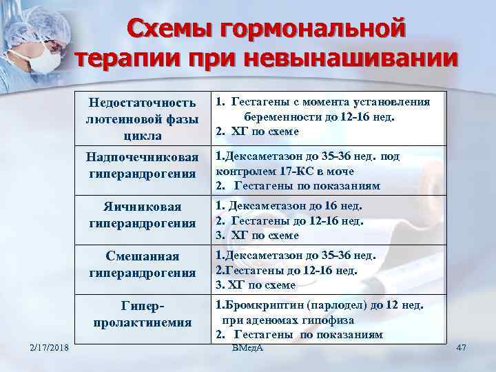 Схемы гормональной терапии при невынашивании Недостаточность лютеиновой фазы цикла 1. Гестагены с момента установления