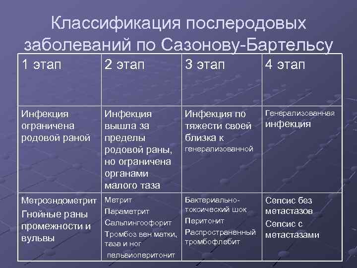 Классификация послеродовых заболеваний по Сазонову-Бартельсу 1 этап 2 этап 3 этап 4 этап Инфекция