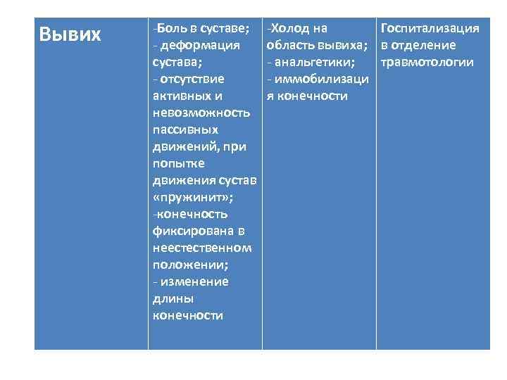 Вывих -Боль в суставе; - деформация сустава; - отсутствие активных и невозможность пассивных движений,
