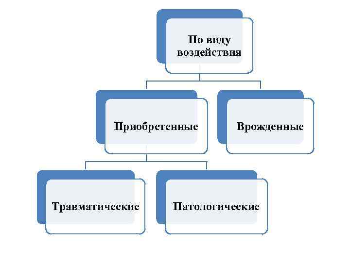 По виду воздействия Приобретенные Травматические Врожденные Патологические 