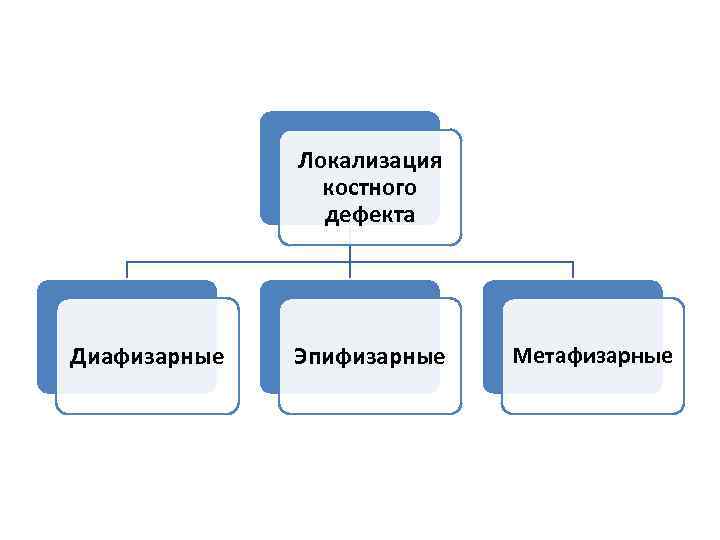 Локализация костного дефекта Диафизарные Эпифизарные Метафизарные 